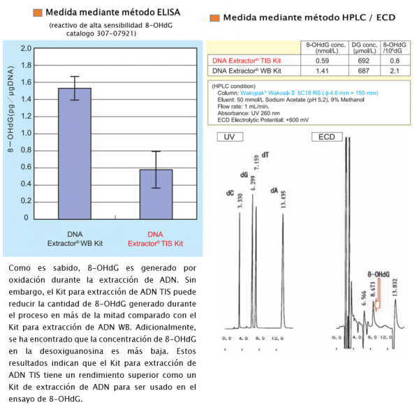 Método ELISA y Método HPLC / ECD