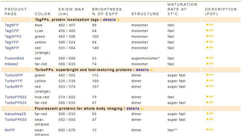Lista de las proteínas Evrogen