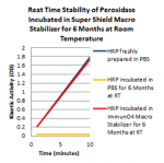 Super ShieldTM MacroTM Universal Stabilizer (Bovine and Mammalian Protein Free)