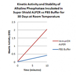 Super Shield AP Conjugate StabilizerTM (Bovine and Mammalian Protein Free)